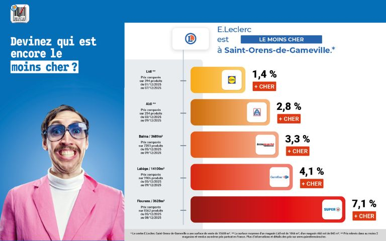 E.Leclerc Saint-Orens est le moins cher 