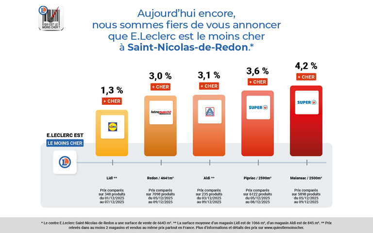 Votre E.Leclerc Saint Nicolas de Redon est le moins cher